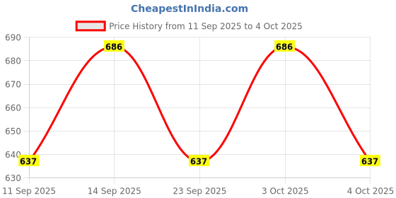 flipkart.com waktoro Dancing Space Duck Toy with Vibrant Light Effect & Musial Sound Toys waktoro Price History Graph from 11 Sep 2025 to 4 Oct 2025