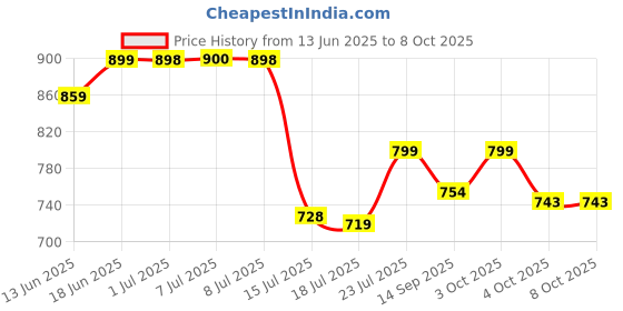 flipkart.com waktoro Gullak Money Safe with Number Password and Touch Sensor Coin Bank waktoro Price History Graph from 13 Jun 2025 to 7 Oct 2025