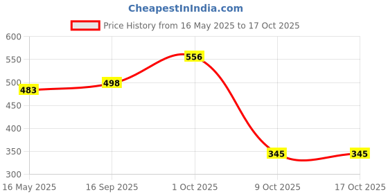 flipkart.com waktoro ICE CREAM WATER BOTTLE_001 1300 ml Water Bottle waktoro Price History Graph from 16 May 2025 to 15 Oct 2025