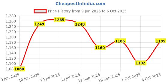 flipkart.com waktoro Inline Skates with PU Flashing Wheel Aluminum Body LED Light In-line Skating In-line Skates - Size 6-9 UK waktoro Price History Graph from 9 Jun 2025 to 6 Oct 2025
