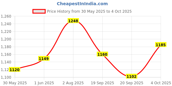 flipkart.com waktoro Inline Skates with PU Flashing Wheel Aluminum Body LED Light In-line Skating In-line Skates - Size 6-9 UK waktoro Price History Graph from 30 May 2025 to 4 Oct 2025