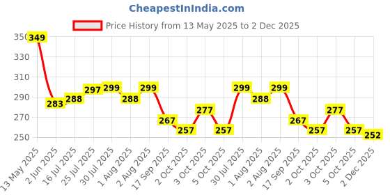 flipkart.com waktoro Latex Material 5 in 1 Set Training & Gym Resistance Tube Fitness Band waktoro Price History Graph from 13 May 2025 to 2 Dec 2025