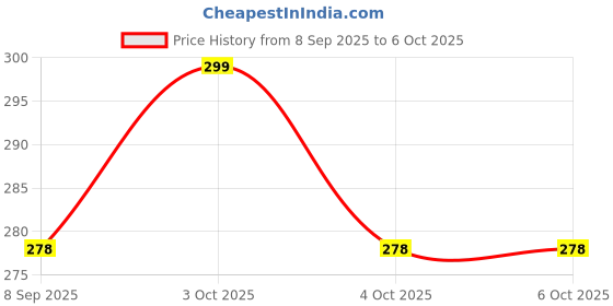 flipkart.com waktoro Pop it Fidget Toy Big Size Combo Push Pop Bubble Fidget Sensory Toy waktoro Price History Graph from 8 Sep 2025 to 5 Oct 2025