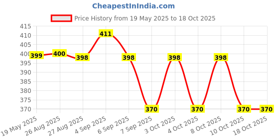 flipkart.com waktoro Portable Bidet Spray_001 Bidet Nozzle waktoro Price History Graph from 19 May 2025 to 17 Oct 2025