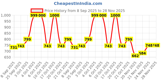 flipkart.com waktoro Range Rover Defender 1:32 Scale Model Car Exclusive Alloy Metal Pull Back Car waktoro Price History Graph from 8 Sep 2025 to 28 Nov 2025