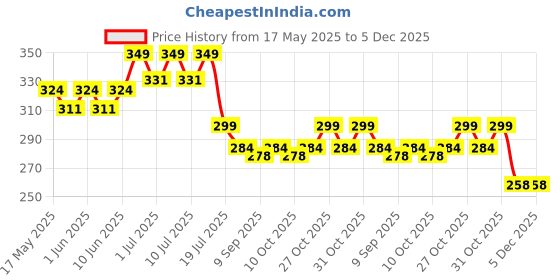 flipkart.com waktoro RETRACTABLE DOG LEASH 3M PLAIN Pet Seat Belt waktoro Price History Graph from 17 May 2025 to 5 Dec 2025