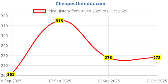 flipkart.com waktoro Stylish Big Size Bus Friction Powered Toy | Non Electric Bus Vehicle waktoro Price History Graph from 9 Sep 2025 to 8 Oct 2025
