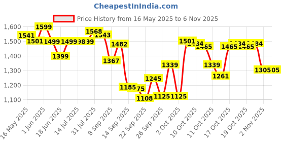 flipkart.com waktoro Toilet Tent for Camping and Hiking (Green) Tent - For 1 Person (Green) Tent - For Camping Tent waktoro Price History Graph from 16 May 2025 to 2 Nov 2025
