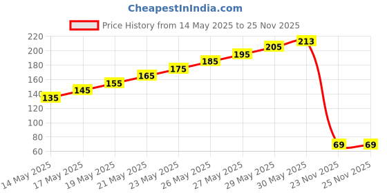 flipkart.com waktoro UV Protector Stylish Arm Sleeves Cycling Gloves (Black) Finger Sleeve waktoro Price History Graph from 14 May 2025 to 23 Nov 2025