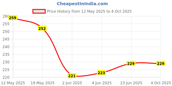 flipkart.com walberrie 2 W Black Hand Blender walberrie Price History Graph from 12 May 2025 to 4 Oct 2025