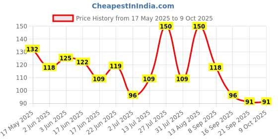 flipkart.com walberrie finger digital tally counter Digital Tally Counter walberrie Price History Graph from 17 May 2025 to 8 Oct 2025