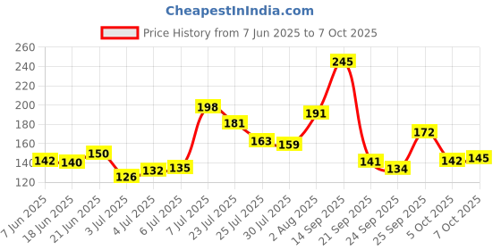 flipkart.com walberrie Mini Hand Tally Counter Finger Ring Digital Electronic Head Counter Digital Tally Counter walberrie Price History Graph from 7 Jun 2025 to 7 Oct 2025