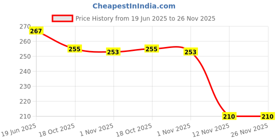 flipkart.com walberrie Silicone Reusable Stretch Lids for Bowl, Can, Jar, Glassware, Food Saver Covers Safe in Dishwasher, Microwave and Freezer 12 inch Lid Set walberrie Price History Graph from 19 Jun 2025 to 25 Nov 2025