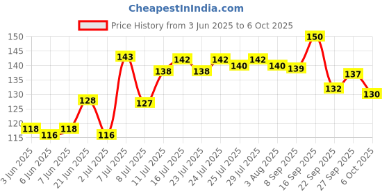 flipkart.com walberrie Tally Digital Tasbeeh Counter Pack Of 4 Digital Tally Counter walberrie Price History Graph from 3 Jun 2025 to 6 Oct 2025