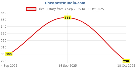 flipkart.com walberrie Wallchiere Wall Lamp With Bulb walberrie Price History Graph from 4 Sep 2025 to 18 Oct 2025