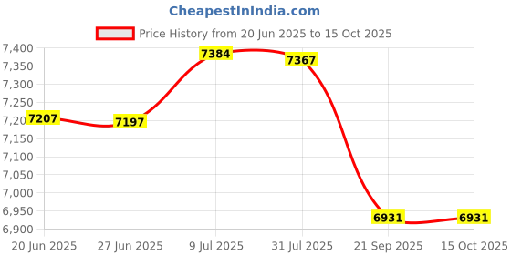 flipkart.com waldent Water Distiller Bst-007 Bottled Water Dispenser waldent Price History Graph from 20 Jun 2025 to 14 Oct 2025