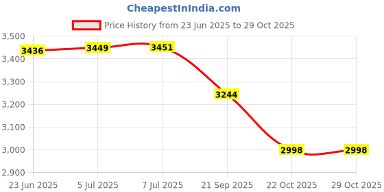 flipkart.com donic WALDNER 1000 Black, Red Table Tennis Racquet donic Price History Graph from 23 Jun 2025 to 28 Oct 2025