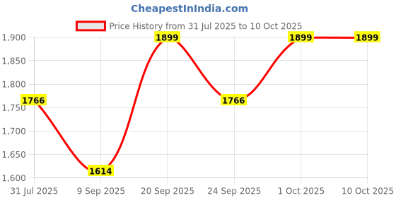 flipkart.com ageasy Walk & Rest,Height-Adjustable Cane with Seat,Lightweight & Eco-Friendly Walking Stick ageasy Price History Graph from 31 Jul 2025 to 9 Oct 2025