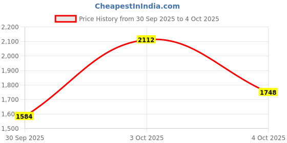 flipkart.com reebok WALK EXPLORE DALEY Running Shoes For Men reebok Price History Graph from 30 Sep 2025 to 4 Oct 2025