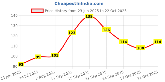 flipkart.com blue heaven WALK FREE 12 ml blue heaven Price History Graph from 23 Jun 2025 to 21 Oct 2025