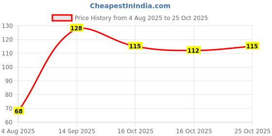 flipkart.com blue heaven Walk Free Lipstick (LP 21) blue heaven Price History Graph from 4 Aug 2025 to 25 Oct 2025