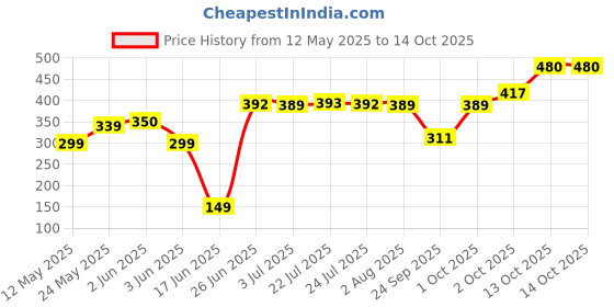 flipkart.com walk garden 10 KG 100% Organic Loose Ready to use Low EC Cocopeat Potting Mixture walk garden Price History Graph from 12 May 2025 to 13 Oct 2025