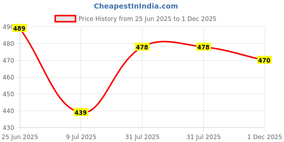 flipkart.com Walk Inn Premium Sports Casual Shoes Walking Shoes For Men (Blue) Sneakers For Men walk inn Price History Graph from 25 Jun 2025 to 1 Dec 2025