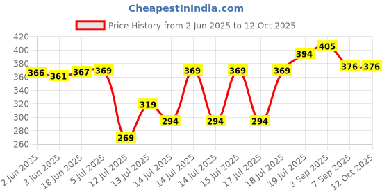flipkart.com adfresh Walk Maker Reusable Concrete Path mate Stone Mold Stepping Stone Paver Lawn Patio Yard Garden DIY Path Maker Paving Moulds Full Cake Maker Cake Maker adfresh Price History Graph from 2 Jun 2025 to 12 Oct 2025
