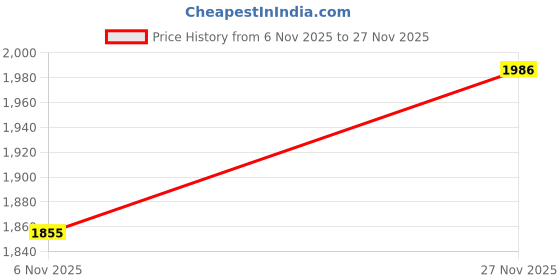 flipkart.com puma Walk Max Walking Shoes For Men puma Price History Graph from 6 Nov 2025 to 27 Nov 2025