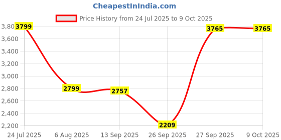flipkart.com giggles Walk N Ride | 3 in 1 Activity Toy, Walker and Trike | for 1 Year Old giggles Price History Graph from 24 Jul 2025 to 8 Oct 2025