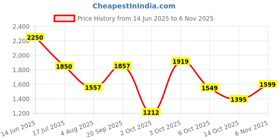 flipkart.com reebok Walk View Slip Casuals For Women reebok Price History Graph from 14 Jun 2025 to 6 Nov 2025