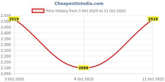 flipkart.com reebok Walk View Slip Walking Shoes For Women reebok Price History Graph from 3 Oct 2025 to 11 Oct 2025