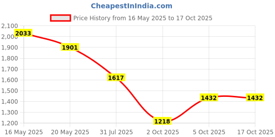 flipkart.com reebok Walk way ballerina 2.0 W Walking Shoes For Women reebok Price History Graph from 16 May 2025 to 16 Oct 2025