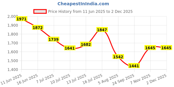 flipkart.com reebok Walk way ballerina 2.0 W Walking Shoes For Women reebok Price History Graph from 11 Jun 2025 to 1 Dec 2025