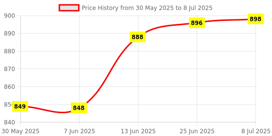 flipkart.com sepborn WALK001 Walking Stick sepborn Price History Graph from 30 May 2025 to 8 Jul 2025