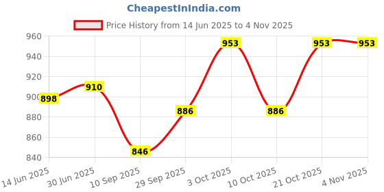 flipkart.com ksv care WALKAR001 Walking Stick ksv care Price History Graph from 14 Jun 2025 to 4 Nov 2025