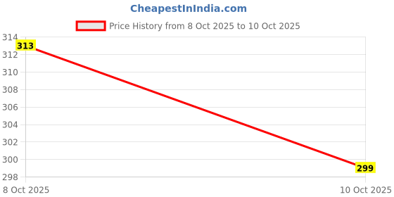 flipkart.com walkaroo Men Clogs Sandal walkaroo Price History Graph from 8 Oct 2025 to 10 Oct 2025