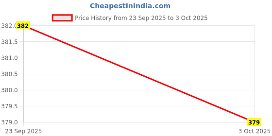 flipkart.com walkaroo Men Clogs Sandal walkaroo Price History Graph from 23 Sep 2025 to 3 Oct 2025