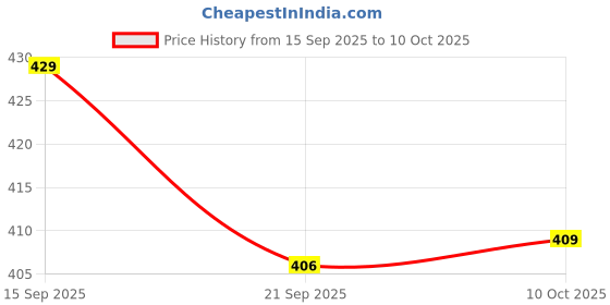 flipkart.com walkaroo Men Sandal walkaroo Price History Graph from 15 Sep 2025 to 10 Oct 2025
