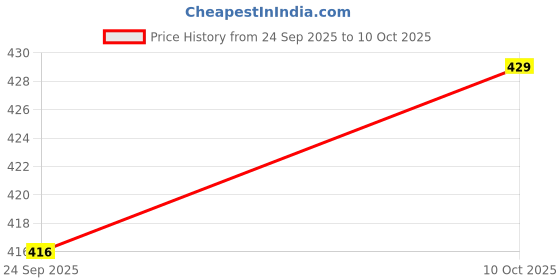 flipkart.com walkaroo Men Sandal walkaroo Price History Graph from 24 Sep 2025 to 10 Oct 2025