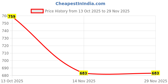 flipkart.com walkaroo Men Sandal walkaroo Price History Graph from 13 Oct 2025 to 29 Nov 2025