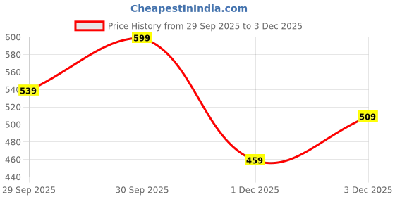 flipkart.com action WALKER 101 Comfortable, Outdoor, Stylish, Running, Gym Lace-Up Running Shoes For Men action Price History Graph from 29 Sep 2025 to 1 Dec 2025