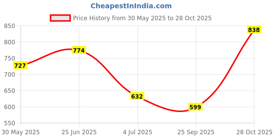 flipkart.com action WALKER 101 Light Weight,Comfortable,Trendy,outdoor, Breathable,walking Slip-On For Men action Price History Graph from 30 May 2025 to 28 Oct 2025