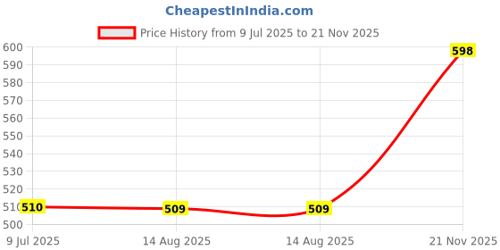 flipkart.com action WALKER 101 Light Weight,Comfortable,Trendy,outdoor, Breathable,walking Slip-On For Men action Price History Graph from 9 Jul 2025 to 21 Nov 2025