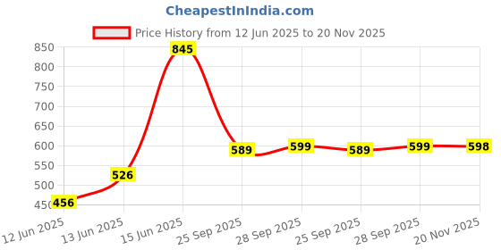 flipkart.com action WALKER 101 Light Weight,Comfortable,Trendy,outdoor, Breathable,walking Slip-On Running Shoes For Men action Price History Graph from 12 Jun 2025 to 20 Nov 2025