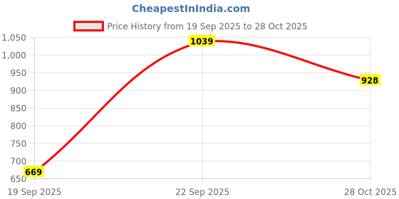 flipkart.com action WALKER 201 Comfortable, Outdoor, Stylish, Running, Gym Lace-Up Walking Shoes For Men action Price History Graph from 19 Sep 2025 to 28 Oct 2025