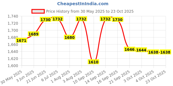 flipkart.com mother's love Walker & Rocker mother's love Price History Graph from 30 May 2025 to 22 Oct 2025