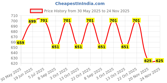 flipkart.com clasora Walker Basket clasora Price History Graph from 30 May 2025 to 24 Nov 2025