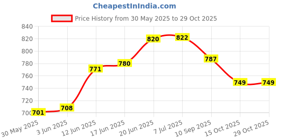 flipkart.com varietytone Walker Basket varietytone Price History Graph from 30 May 2025 to 29 Oct 2025
