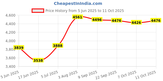 flipkart.com tynor Walker Boot Air- Short, Black, Large, 1 Unit Foot Support tynor Price History Graph from 5 Jun 2025 to 10 Oct 2025